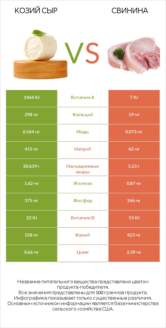 Козий сыр vs Свинина infographic