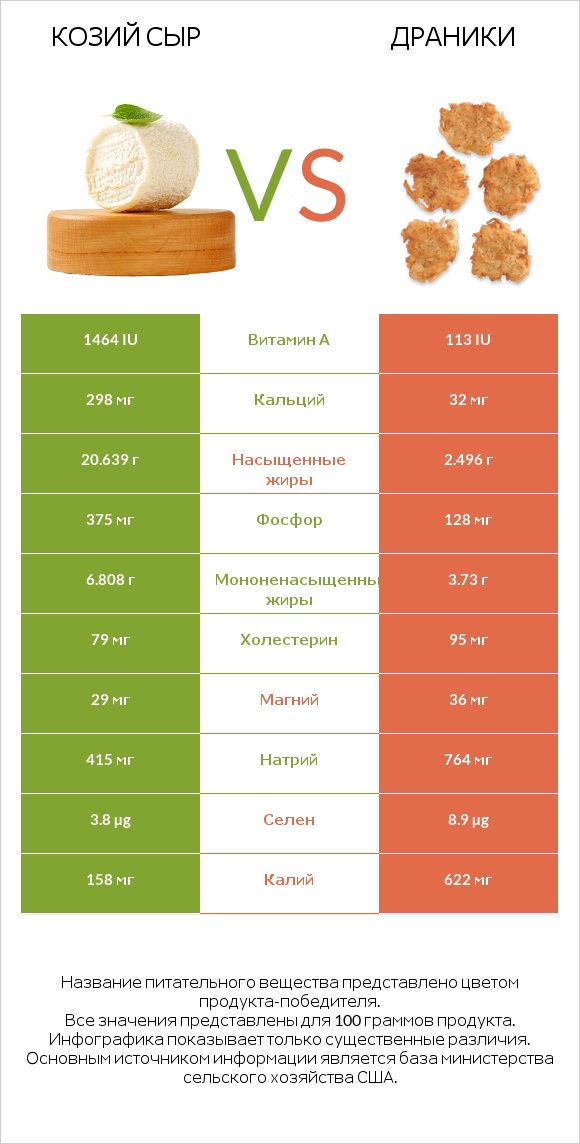 Козий сыр vs Драники infographic