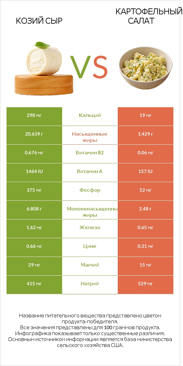 Козий сыр vs Картофельный салат infographic