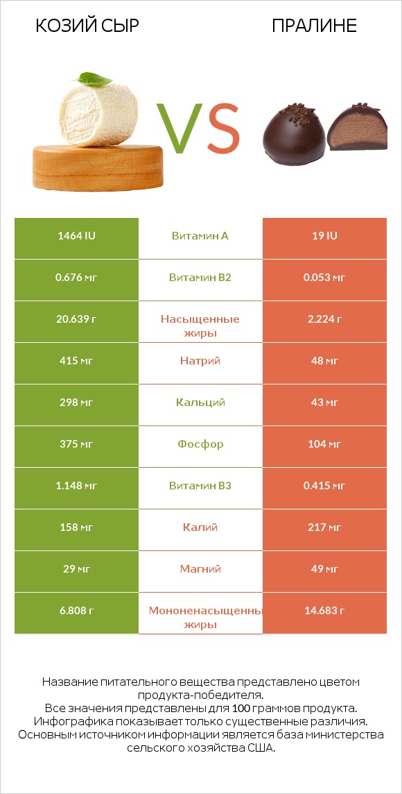 Козий сыр vs Пралине infographic