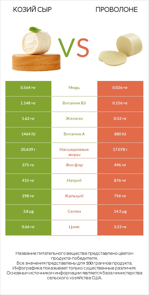 Козий сыр vs Проволоне  infographic