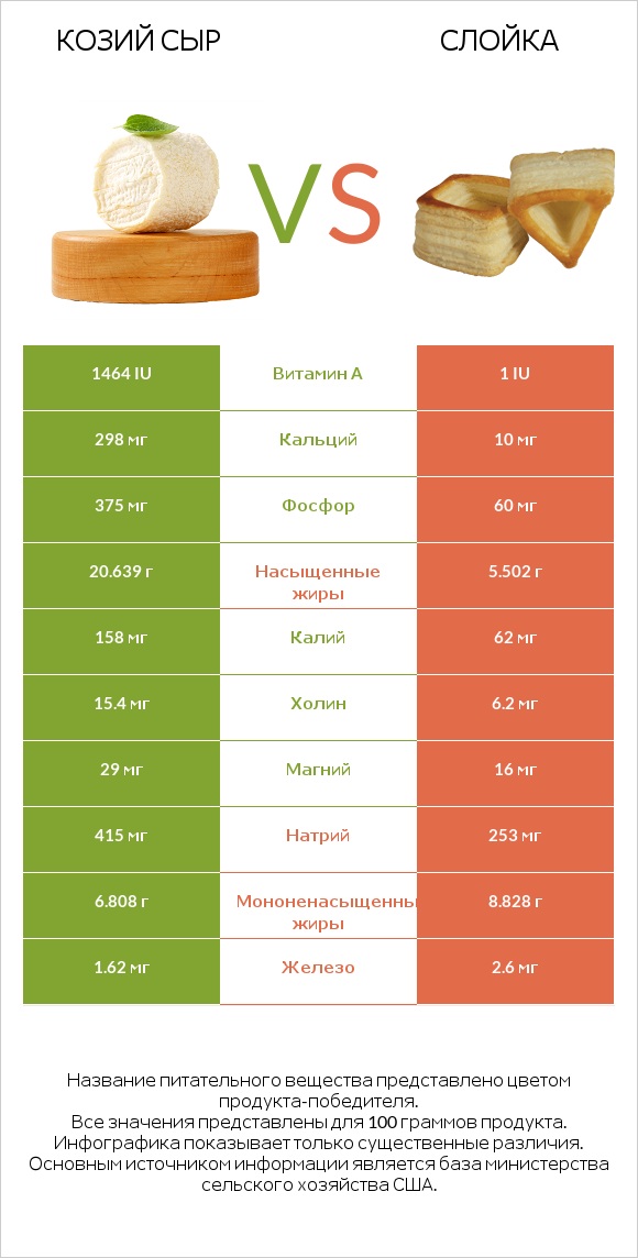 Козий сыр vs Слойка infographic