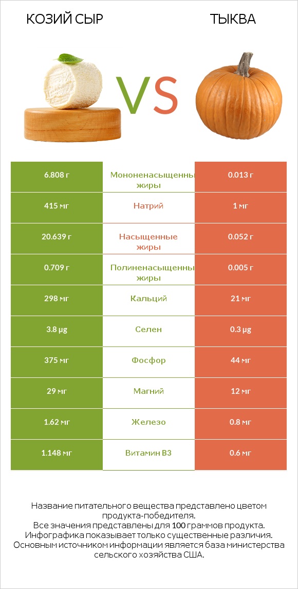 Козий сыр vs Тыква infographic