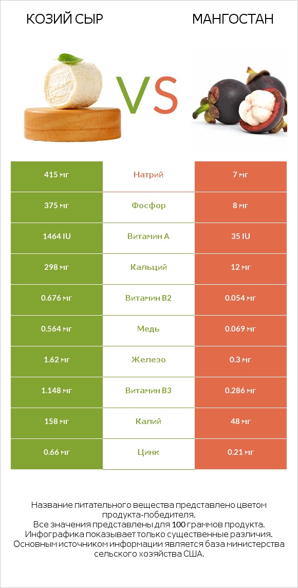 Козий сыр vs Мангостан infographic