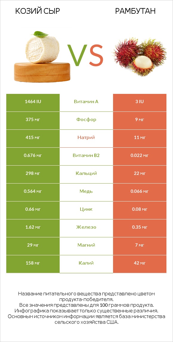 Козий сыр vs Рамбутан infographic