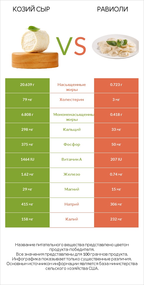 Козий сыр vs Равиоли infographic