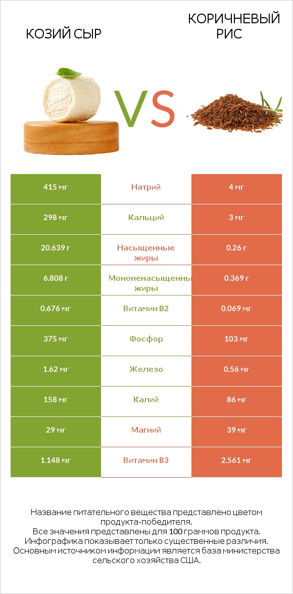 Козий сыр vs Коричневый рис infographic