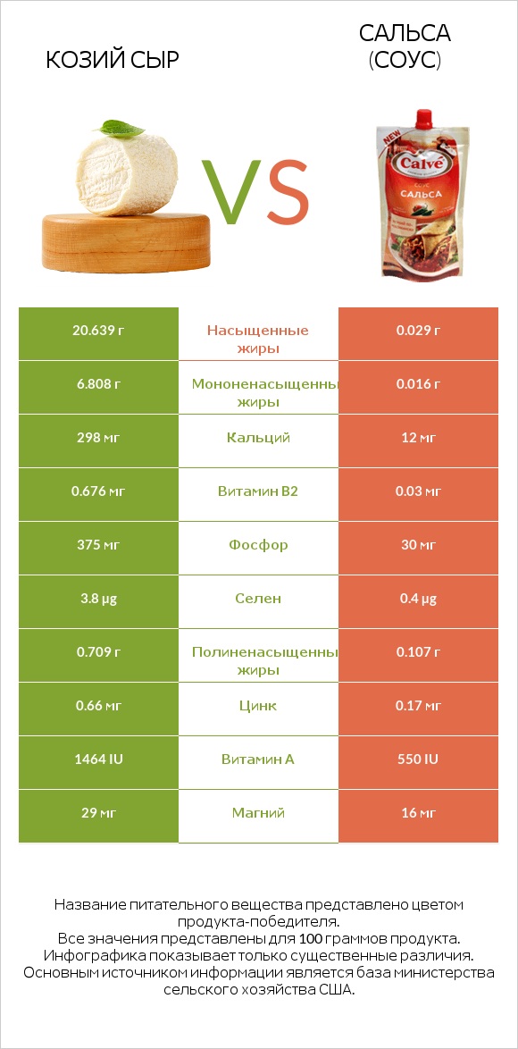 Козий сыр vs Сальса (соус) infographic