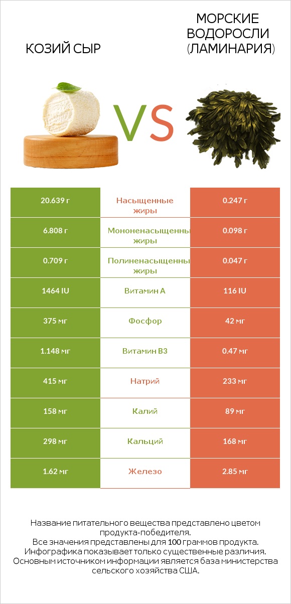 Козий сыр vs Морские водоросли (Ламинария) infographic