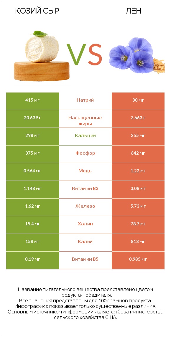 Козий сыр vs Лён infographic