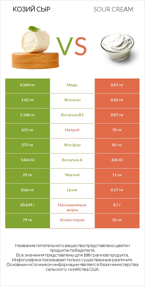 Козий сыр vs Sour cream infographic