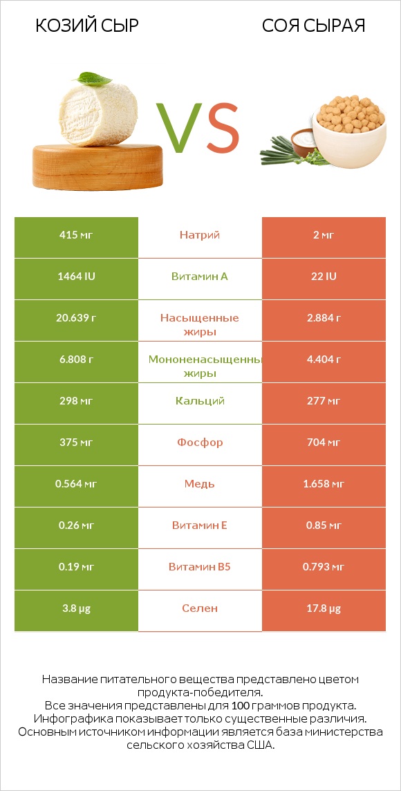 Козий сыр vs Соя сырая infographic