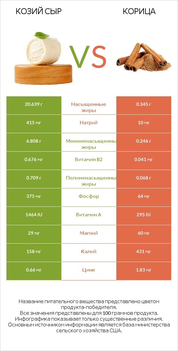 Козий сыр vs Корица infographic