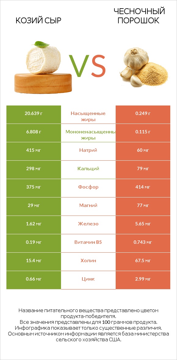 Козий сыр vs Чесночный порошок infographic