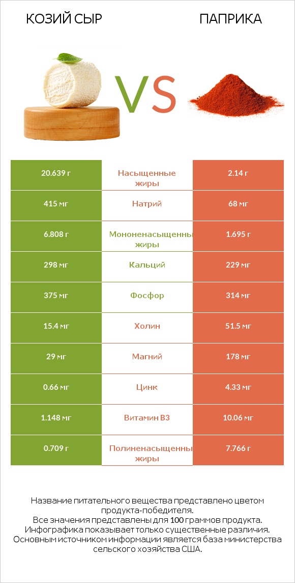 Козий сыр vs Паприка infographic