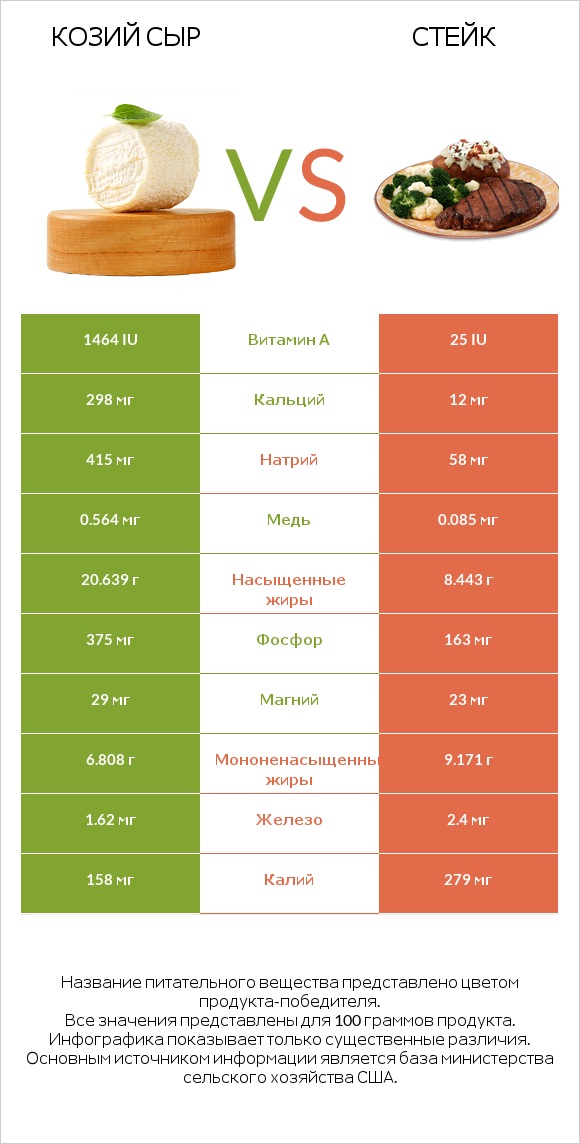 Козий сыр vs Стейк infographic