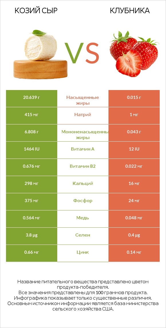 Козий сыр vs Клубника infographic