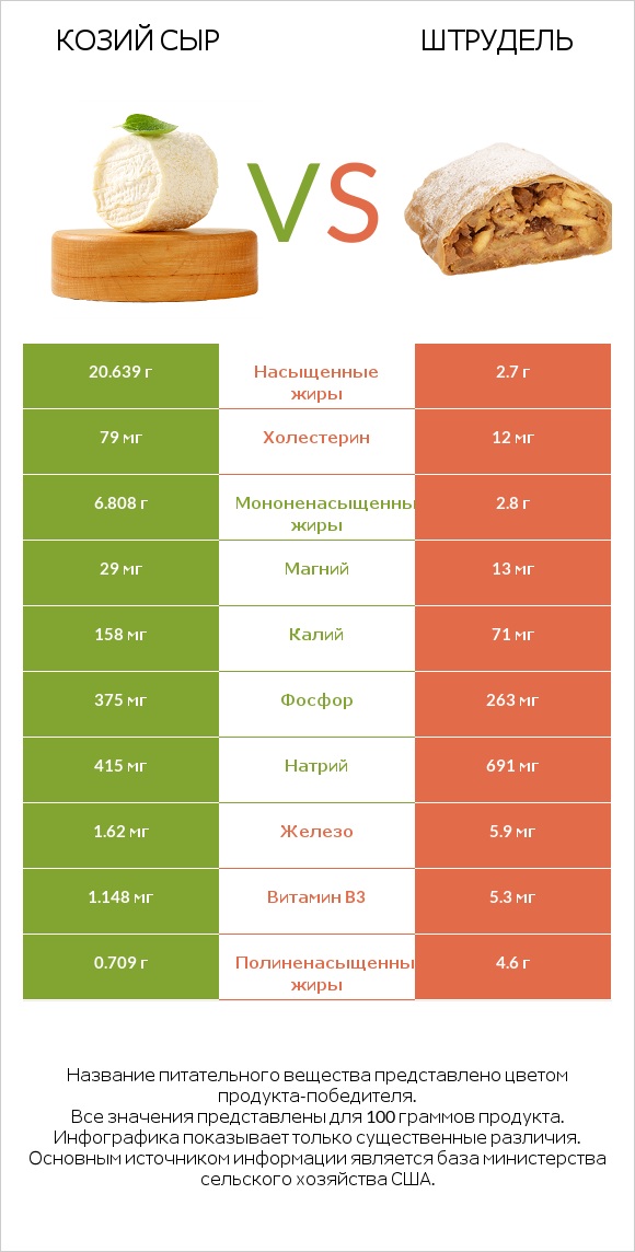 Козий сыр vs Штрудель infographic