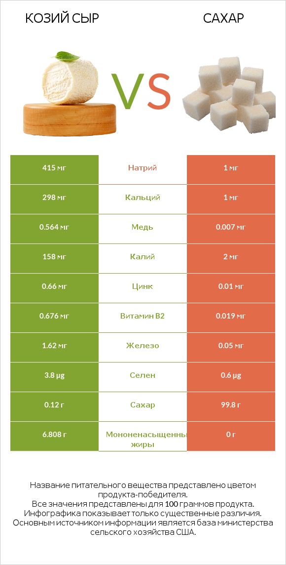 Козий сыр vs Сахар infographic