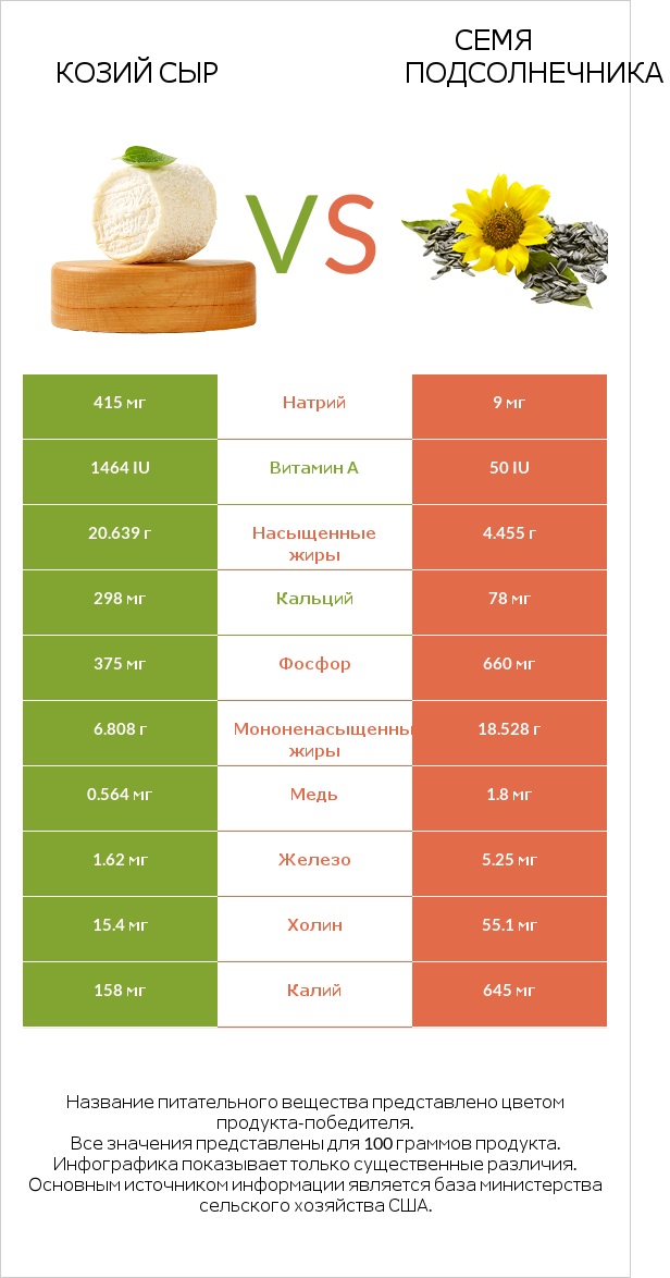 Козий сыр vs Семя подсолнечника infographic