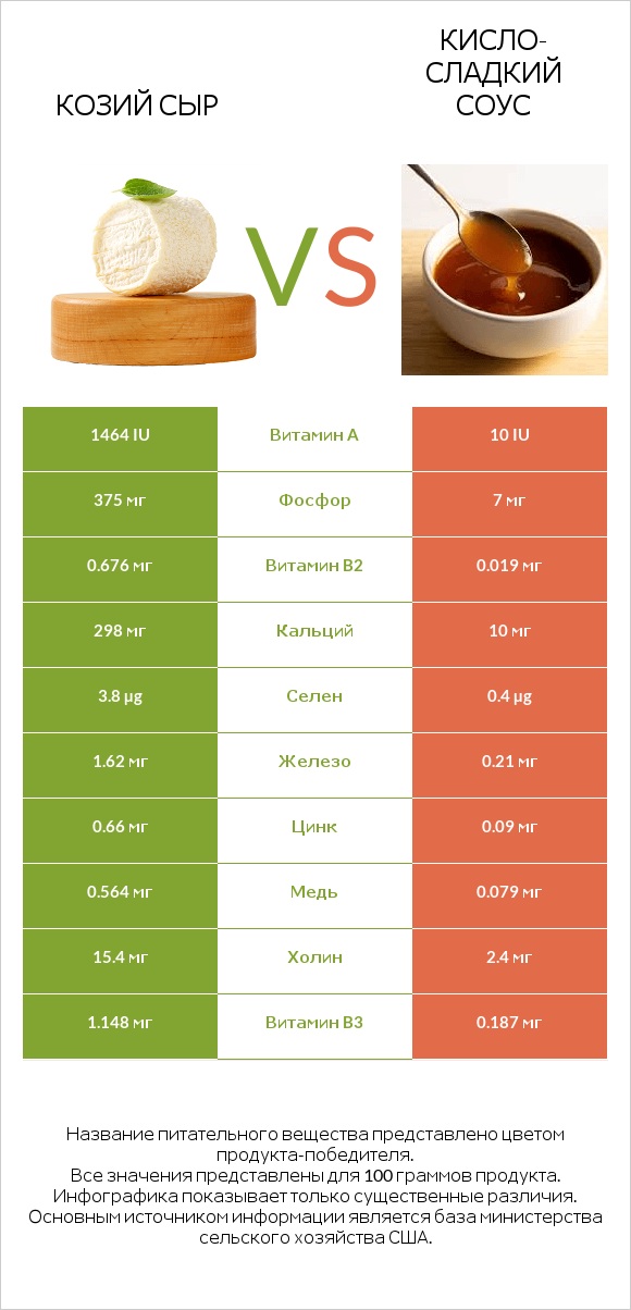 Козий сыр vs Кисло-сладкий соус infographic