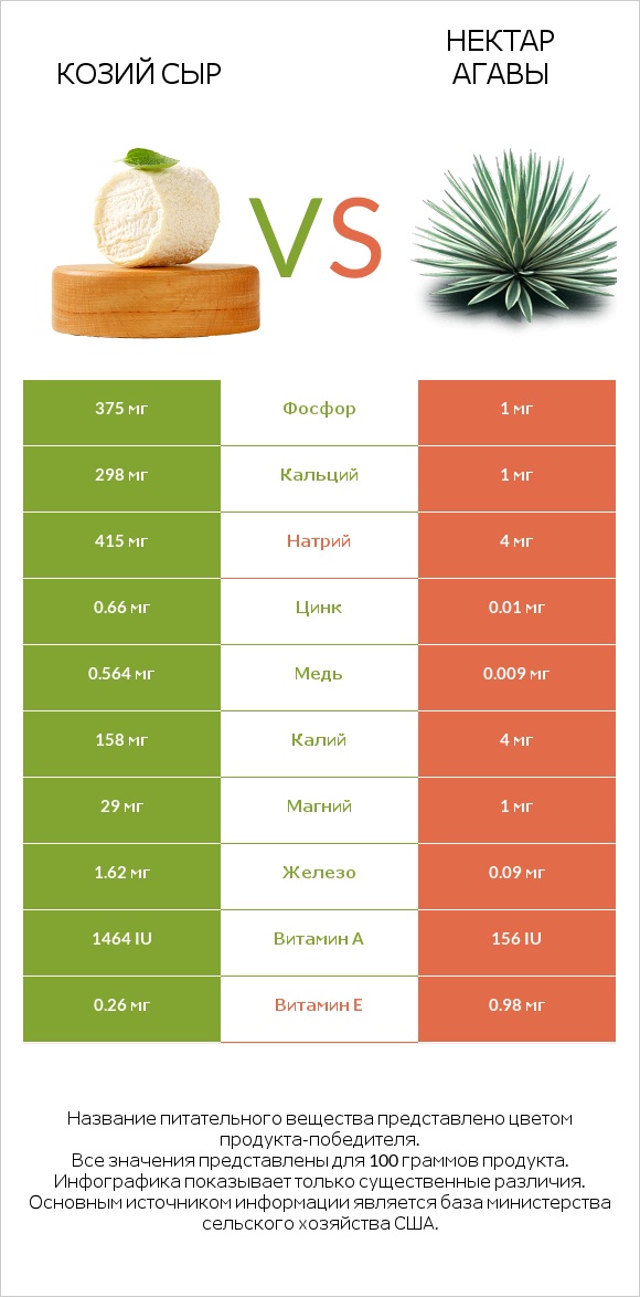 Козий сыр vs Нектар агавы infographic