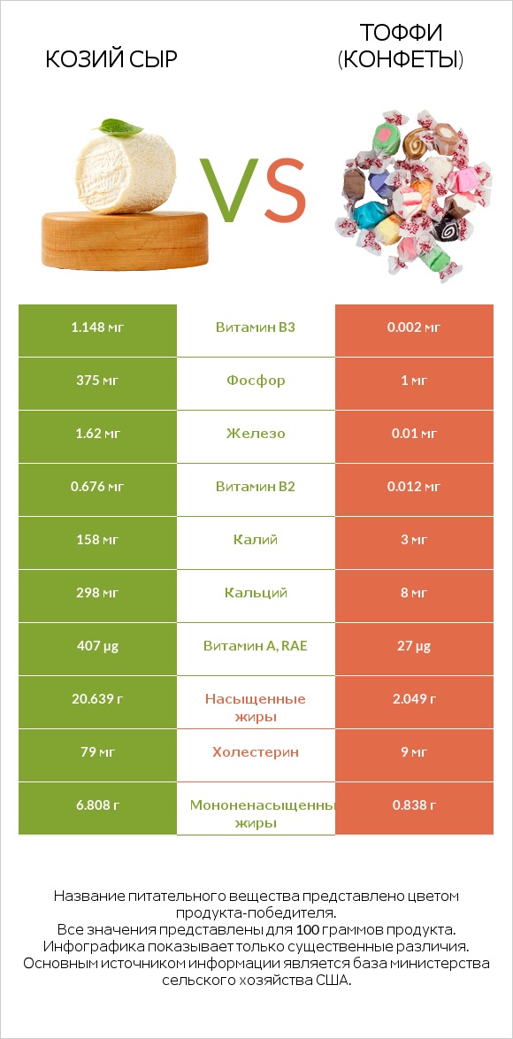 Козий сыр vs Тоффи (конфеты) infographic