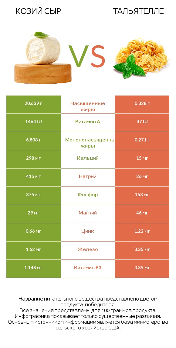 Козий сыр vs Тальятелле infographic