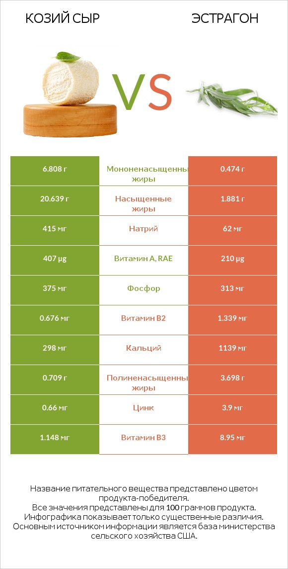 Козий сыр vs Эстрагон infographic