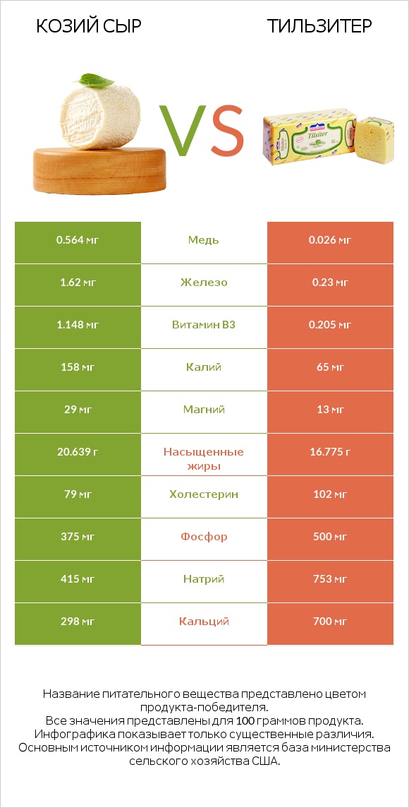 Козий сыр vs Тильзитер infographic