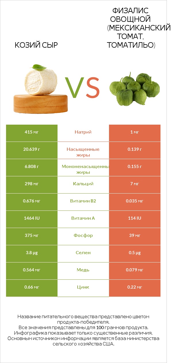 Козий сыр vs Физалис овощной (мексиканский томат, томатильо) infographic