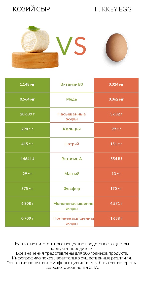 Козий сыр vs Turkey egg infographic