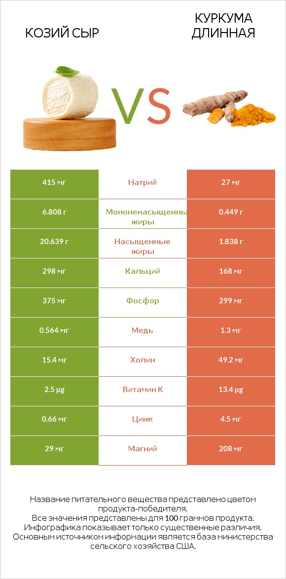 Козий сыр vs Куркума длинная infographic