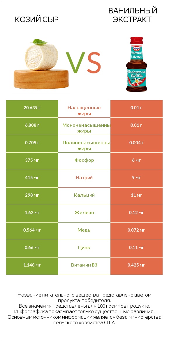 Козий сыр vs Ванильный экстракт infographic