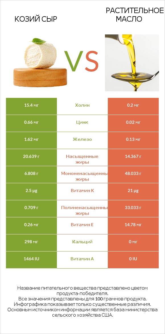 Козий сыр vs Растительное масло infographic