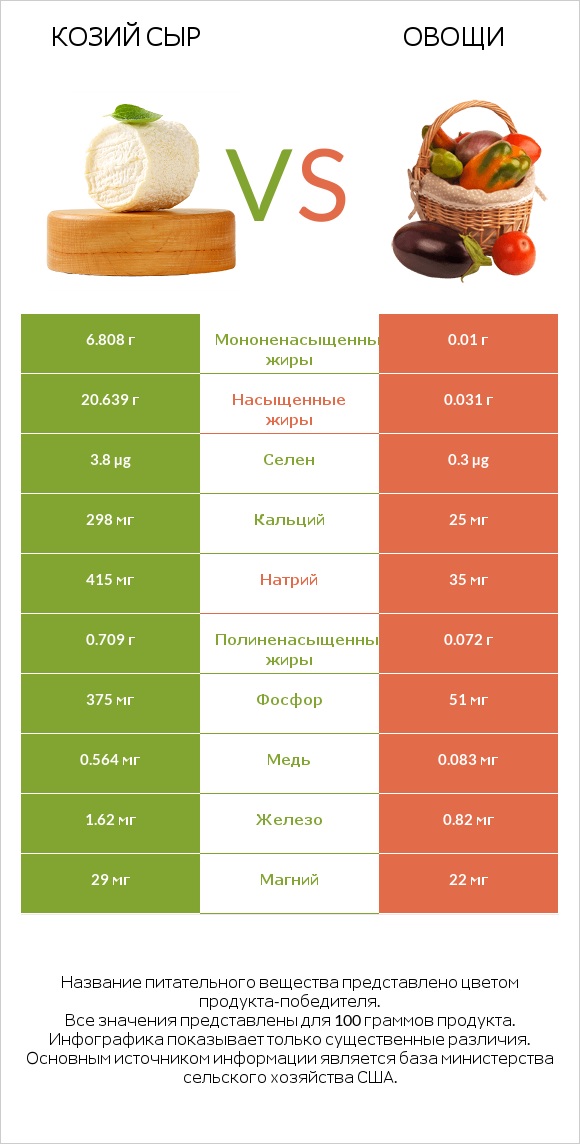 Козий сыр vs Овощи infographic