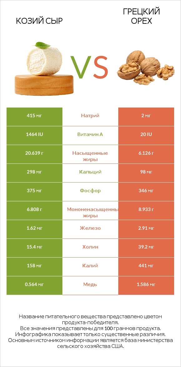 Козий сыр vs Грецкий орех infographic