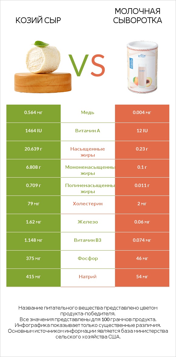 Козий сыр vs Молочная сыворотка infographic