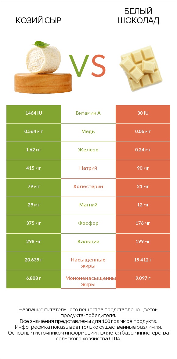 Козий сыр vs Белый шоколад infographic