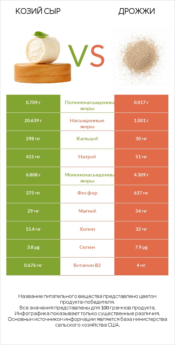 Козий сыр vs Дрожжи infographic