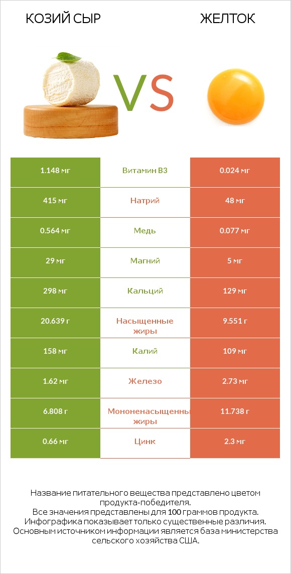 Козий сыр vs Желток infographic