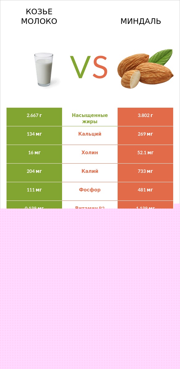 Козье молоко vs Миндаль infographic