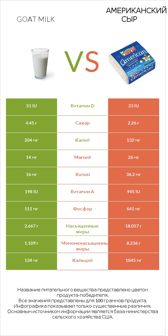 Goat milk vs Американский сыр infographic