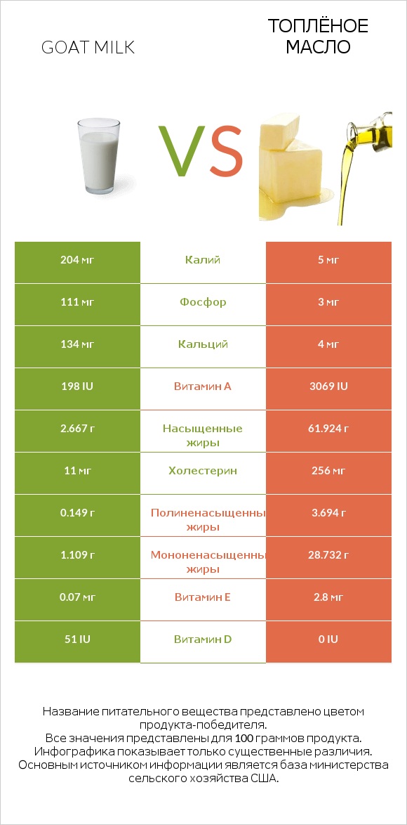 Goat milk vs Топлёное масло infographic