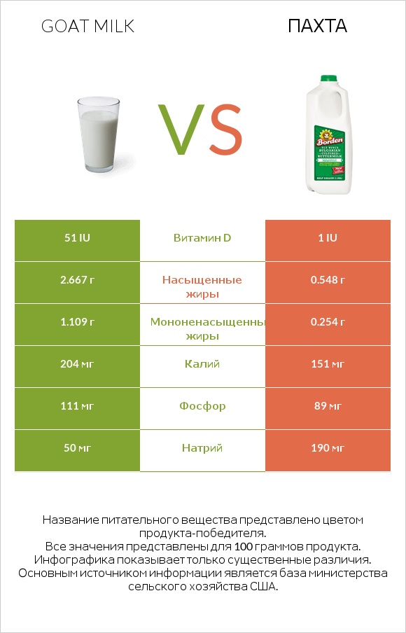 Goat milk vs Пахта infographic
