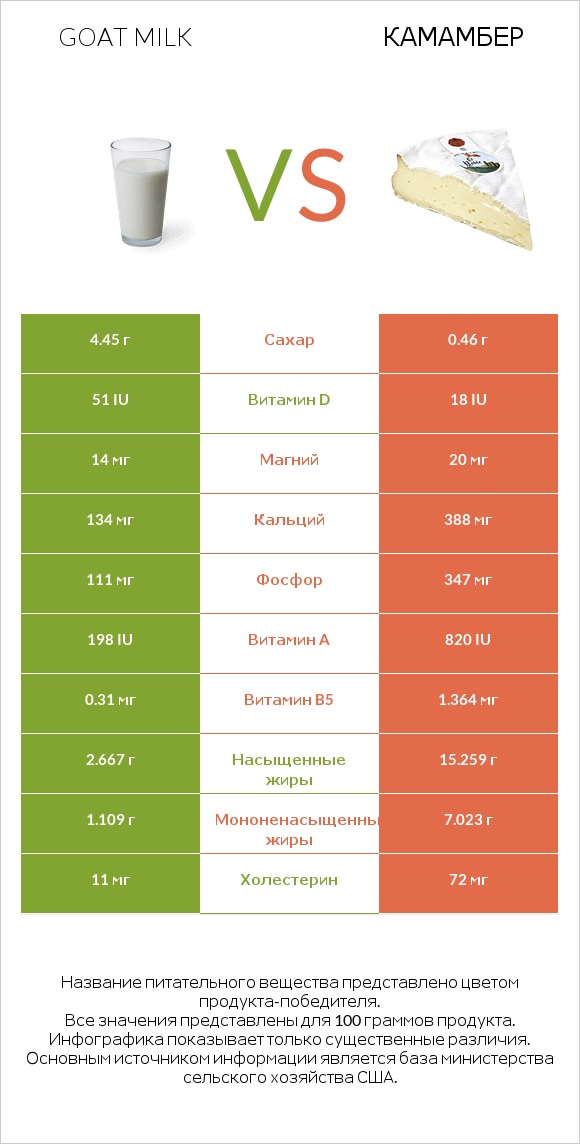 Goat milk vs Камамбер infographic