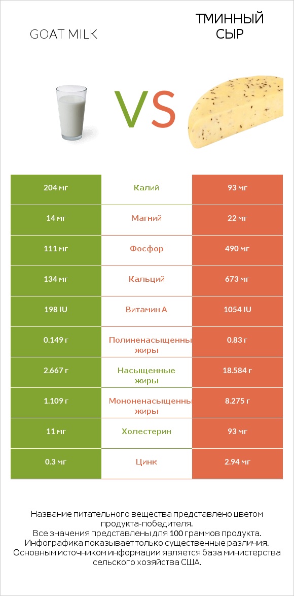 Goat milk vs Тминный сыр infographic