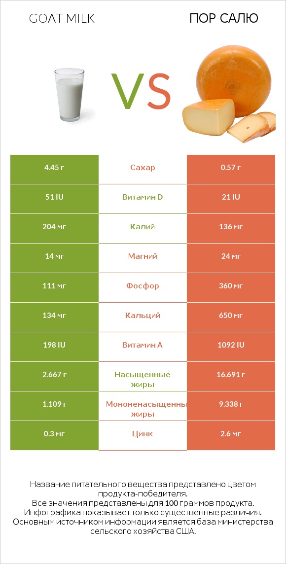 Goat milk vs Пор-Салю infographic