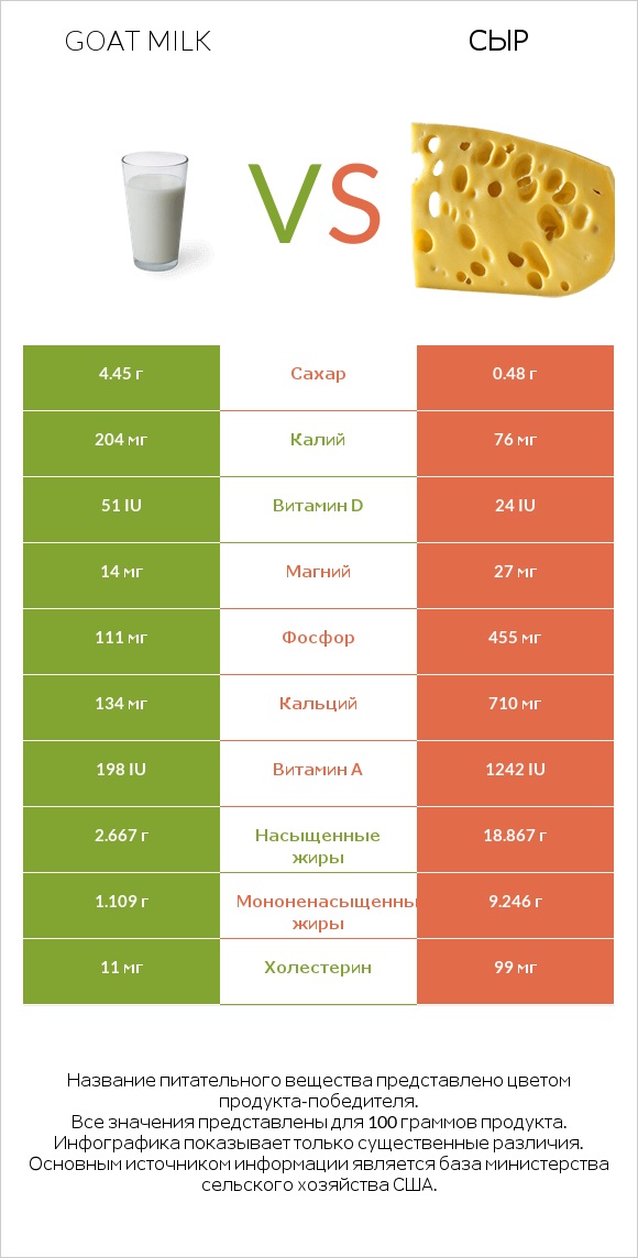 Goat milk vs Сыр infographic