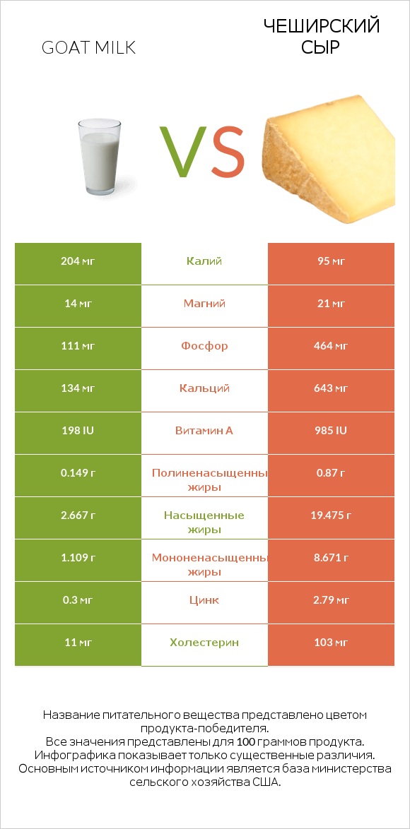 Goat milk vs Чеширский сыр infographic